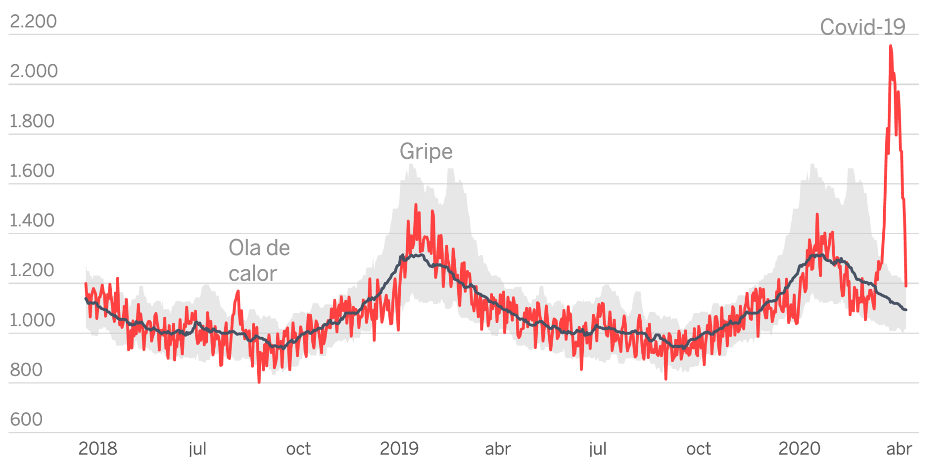 1920px-Daily_mortality_in_Spain_April_2018%E2%80%93April_2020.png