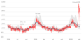 Daily mortality in Spain April 2018–April 2020.png