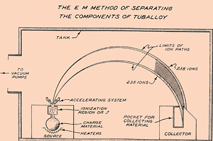 Schematic diagram of uranium isotope separation in a calutron