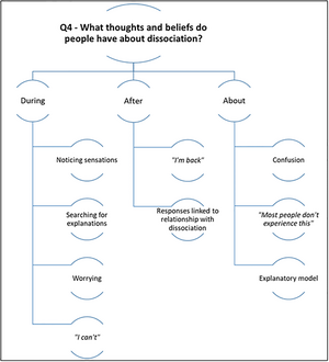 Psychologie Dissociation: Étymologie, Histoire, Différents types de dissociation mentale