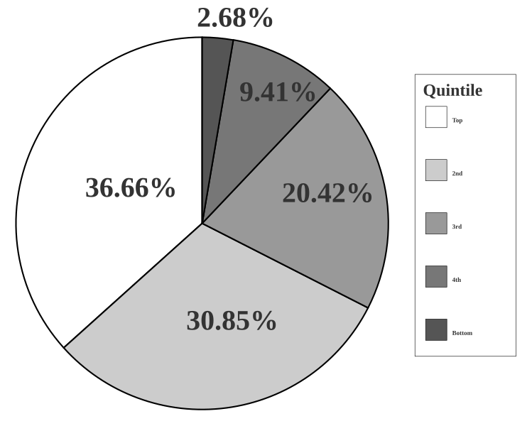 File:Distribution of two plus income households.svg