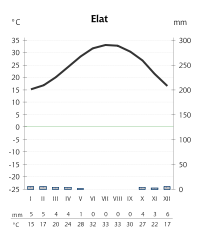 Elat-kliima.svg