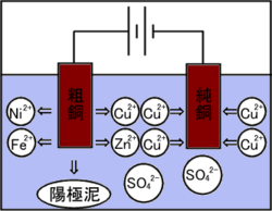 電解精錬 Wikipedia