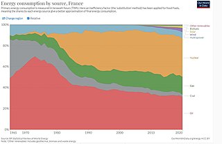 Energy in France Overview of the production, consumption, import and export of energy and electricity in France