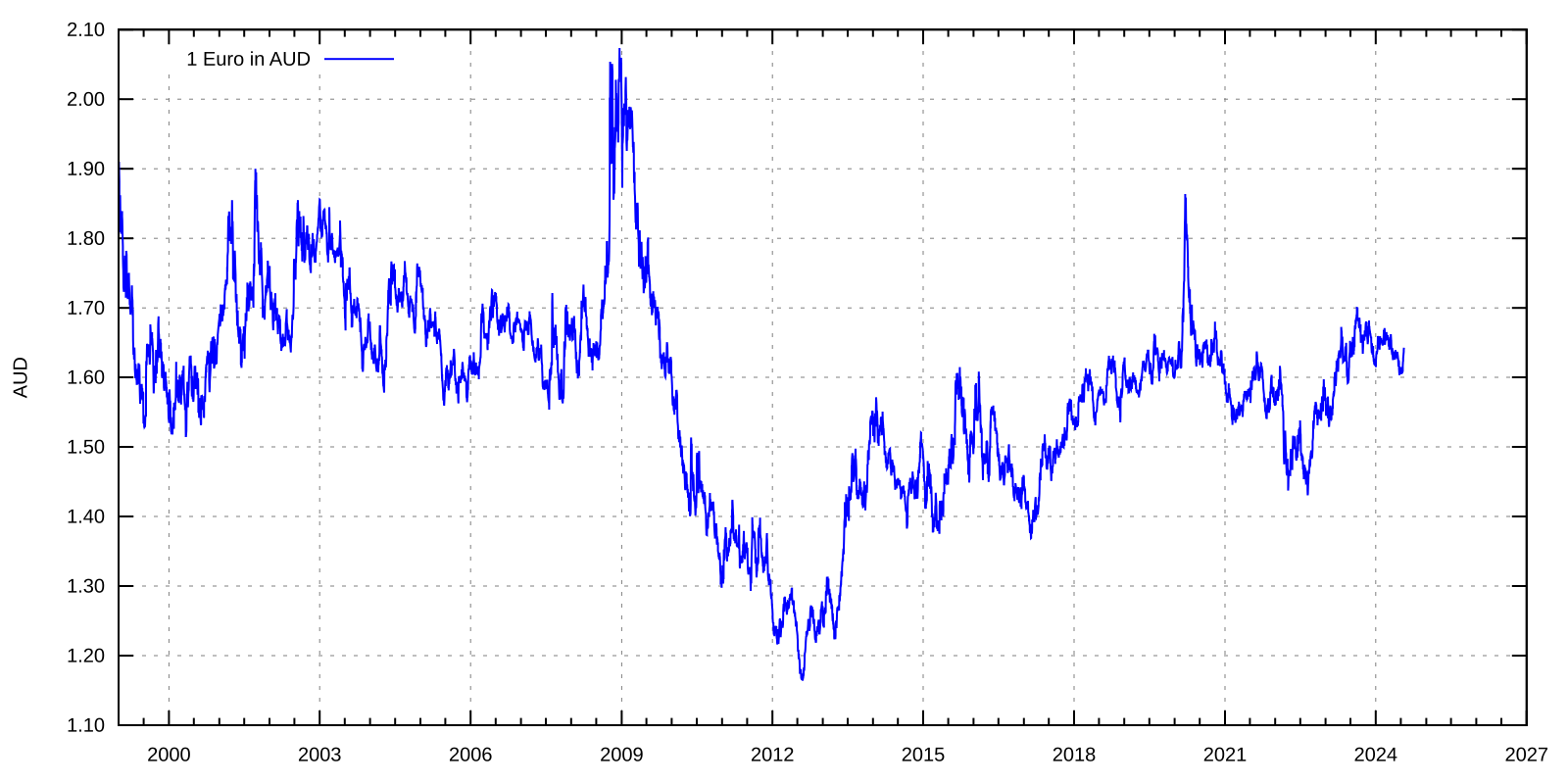 Eur exchange rate. Австралийский доллар к гривне. Курс австралийского доллара к канадскому доллару. Австралийский доллар и евро. Dollar Euro Exchange rate.