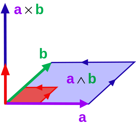 The cross product in relation to the exterior product. In red are the orthogonal unit vector, and the "parallel" unit bivector.