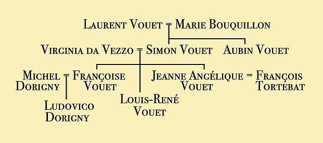Vouet family tree, simplified to show those known to be artists: Simon and his father, brother, wife, son, sons-in-law, and grandson