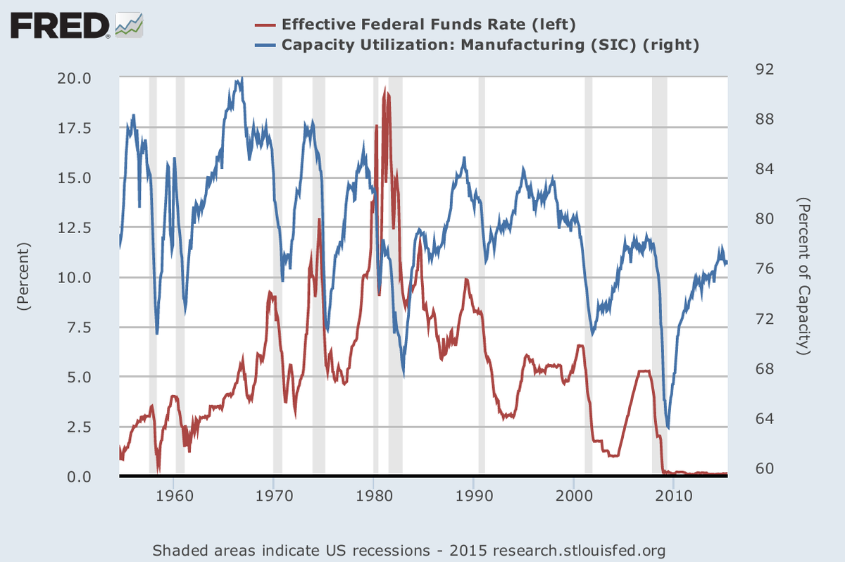 Current Fed Rate Chart