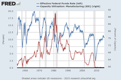 Federal Funds Rate in the US lagging behind capacity utilization in manufacturing FedfundsCAP.png