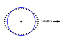 Diagram showing a circle with closely-spaced arrows pointing away from the reader on the left and right sides, while pointing towards the user on the top and bottom.