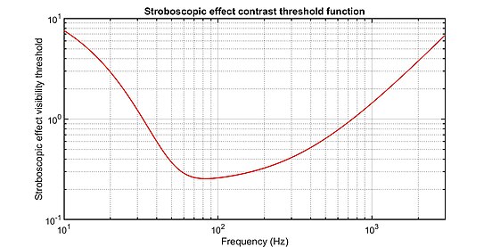 Figure 2: Stroboscopic effect contrast threshold function (see Visibility) Figure 4Wiki contrast function.jpg