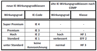 Gegenüberstellung der Energieeffizienzklassen von Elektromotoren in Europa (IE-Klassifizierung)