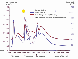 Blutzuckerwerte nach dem essen