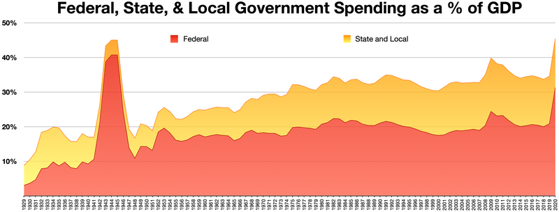 File:Government expenditures to GDP.png