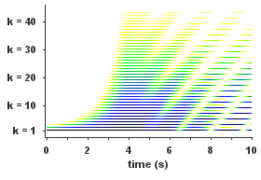 Esempio di sintesi additiva armonica in cui ogni armonica ha un'ampiezza dipendente dal tempo.