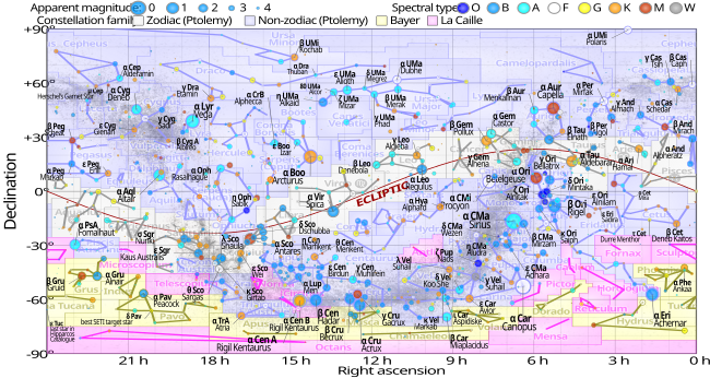 Equirectangular plot of declination vs right ascension of stars brighter than apparent magnitude 5 on the Hipparcos Catalogue, coded by spectral type and apparent magnitude, relative to the modern constellations and the ecliptic