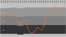 Graph showing Hull City A.F.C's progress through the English Football League System 1983-1984 to 2012-13 (last position shown: 9 May 2013, 2nd in the Football League Championship) Hull-City-League-Finishes.png
