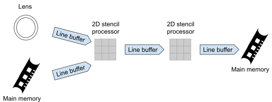 A Directed acyclic graph view of kernel(s) for the PVC programmers Image processing pipeline.svg