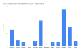 Paritipants by languages