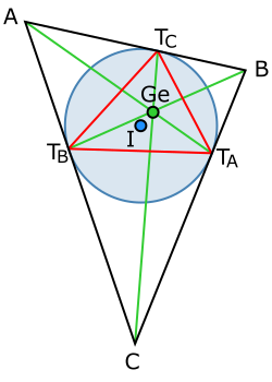 Triangle ^ABC
Incircle (incenter at I)
Contact triangle ^TATBTC
Lines between opposite vertices of ^ABC and ^TATBTC (concur at Gergonne point Ge) Intouch Triangle and Gergonne Point.svg