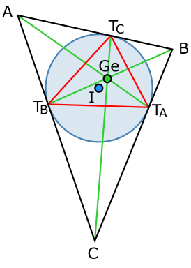 Треугольник ΔABC, с вписанной окружностью (синяя), центром вписанной окружности I, красный треугольник построенный по точкам касания Ta,Tb и Tc и точка Жергонна (зелёная, Ge)