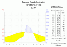 Climate chart of Tennant Creek Klimadiagramm-Tennant Creek-Australien-metrisch-deutsch.png