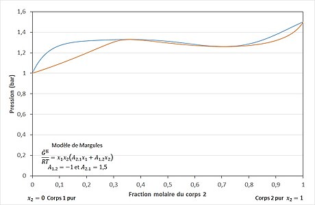 Figure 7 - Deux azéotropes : positif à gauche et négatif à droite. '"`UNIQ--postMath-000000CF-QINU`"' = -1 et '"`UNIQ--postMath-000000D0-QINU`"' = 1,5.