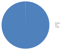 The relative masses of Pluto's moons. Charon dominates the system. Nix and Hydra are barely visible and Styx and Kerberos are invisible at this scale.