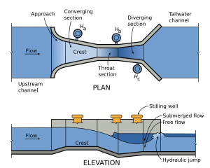 Diagram of a Parshall flume, showing free-flow and submerged flow operating regimes Parshall Flume.svg