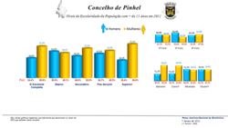 Níveis de Escolaridade por Sexo