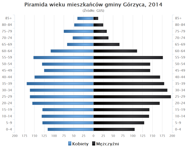 Piramida wieku Gmina Gorzyca.png