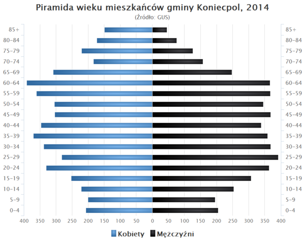 Piramida wieku Gmina Koniecpol.png