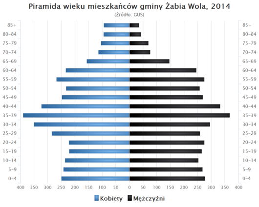 Piramida wieku Gmina Zabia Wola.png
