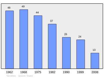 Súbor:Population_-_Municipality_code_02735.svg