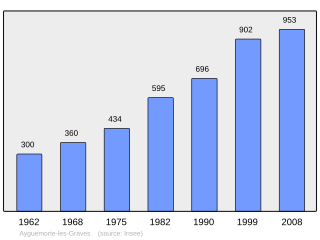 Evolucion de la populacion