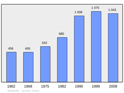 Population - Municipality code 50077.svg