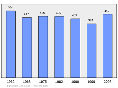 Reference: 
 INSEE [2]