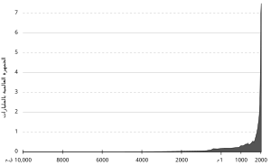 Graph يظهر النمو السكاني البشري من 10،000 ق.م وحتى 2000 م. توضح النمو الهائل الحالي