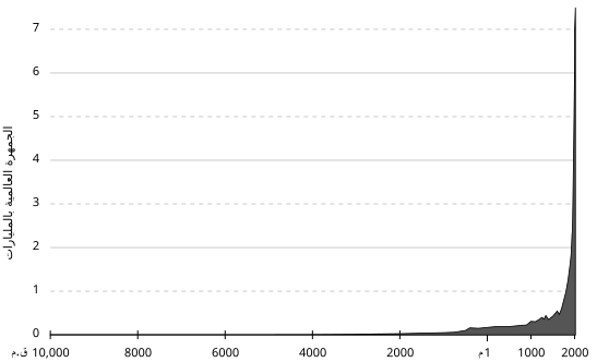 File:Population curve-ar.svg