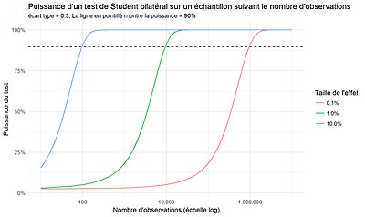 Kraften til en bilateral studenttest på et utvalg i henhold til antall observasjoner.jpg