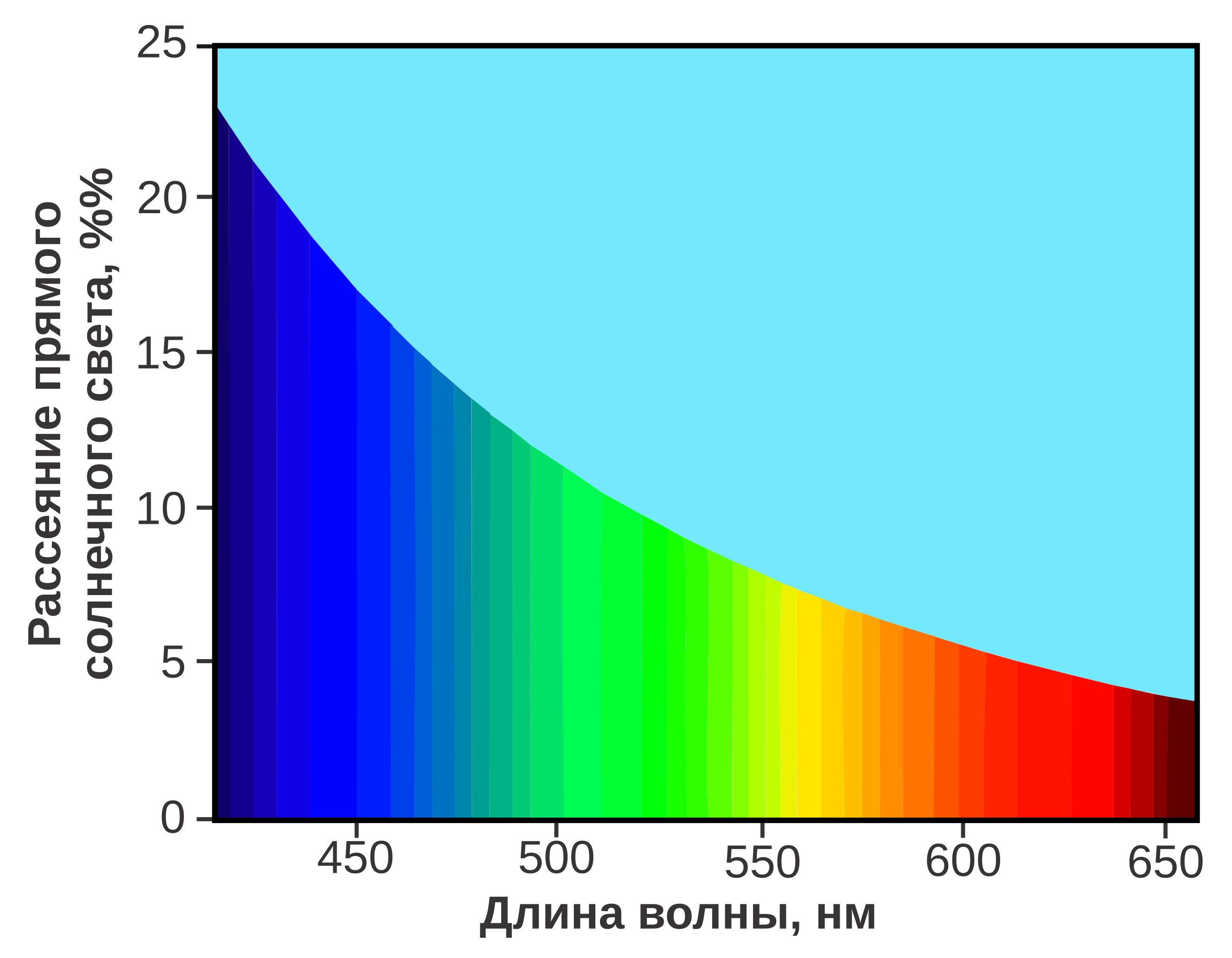 Файл:Rayleigh sunlight scattering-ru.svg — Википедия