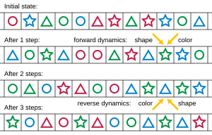 A one-dimensional reversible cellular automaton with nine states. At each step, each cell copies the shape from its left neighbor, and the color from its right neighbor. Rectangular band cellular automaton.svg