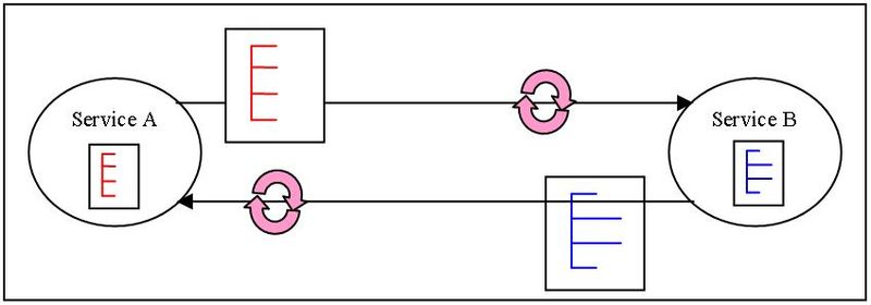 File:SOA DP Canonical Schema A.JPG