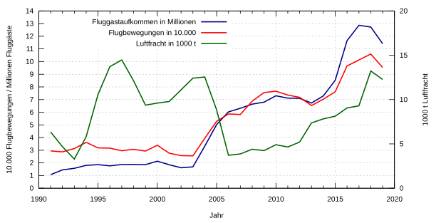 Dezvoltarea numărului de pasageri din 1991