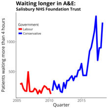 Four-hour target in the emergency department quarterly figures from NHS England Data from https://www.england.nhs.uk/statistics/statistical-work-areas/ae-waiting-times-and-activity/ Salisbury NHS Foundation Trust A&E performance 2005-18.png
