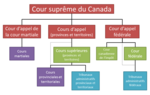 Vignette pour Cour d'appel au Canada