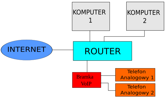 File:Schemat podłączenia bramki VoIP (router+bramka).svg