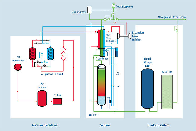 How is nitrogen obtained?