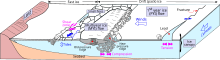 Fast ice (left, along shoreline) versus drift ice (right) in a hypothetical sea ice dynamics scenario Sea ice Drawing General features.svg