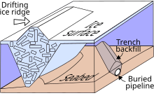 A gouging ice ridge drifting toward a buried pipeline.